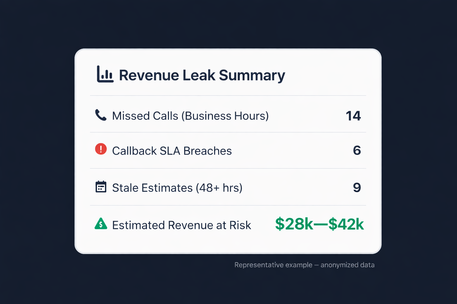 Revenue Leak Summary Dashboard